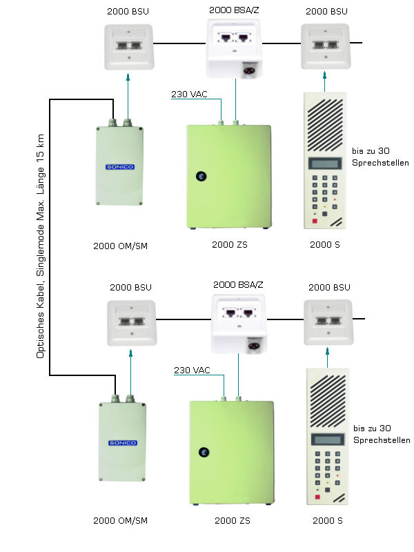 Fern-Verbindung - Optisches Kabel, Singlemode