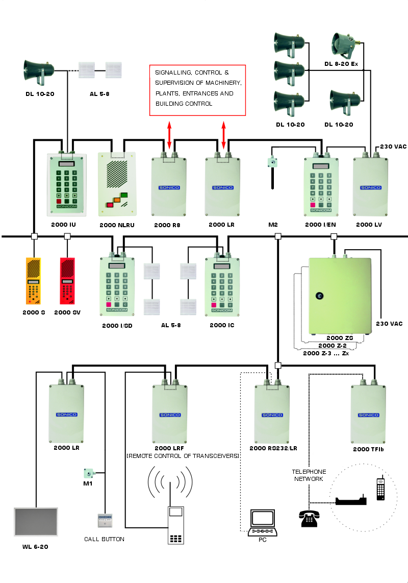 Industry, power plants