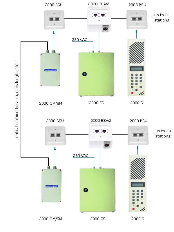 Long distances - optical multi mode cable