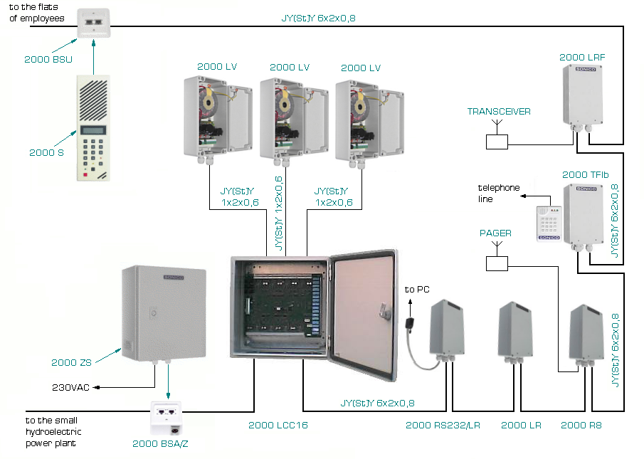 Control Centre